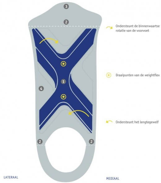 ErgoPad® weightflex 2 core